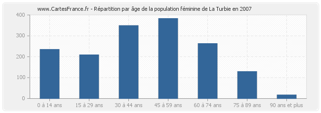 Répartition par âge de la population féminine de La Turbie en 2007